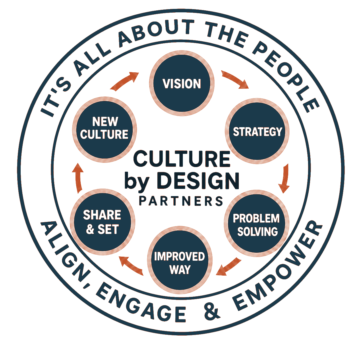 Culture by Design Partners — Vision, Strategy, Problem Solving, Improved Way, Share & Set, New Culture — It's all about the people. Align, Engage & Empower.