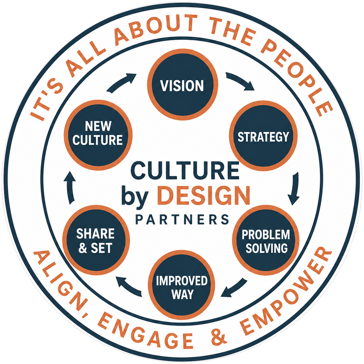 Culture by Design Partners — Vision, Strategy, Problem Solving, Improved Way, Share & Set, New Culture — It's all about the people. Align, Engage & Empower.